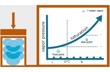 What Is Dew Point? A Practical Measurement Guide